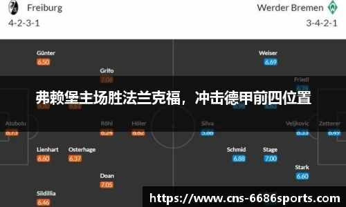 弗赖堡主场胜法兰克福,冲击德甲前四位置